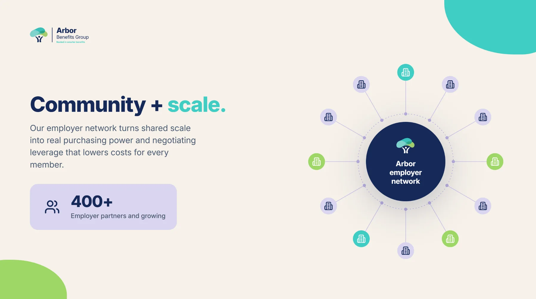 Arbor deck slide — Community and scale: an employer network of 400-plus partners turns shared scale into purchasing power
