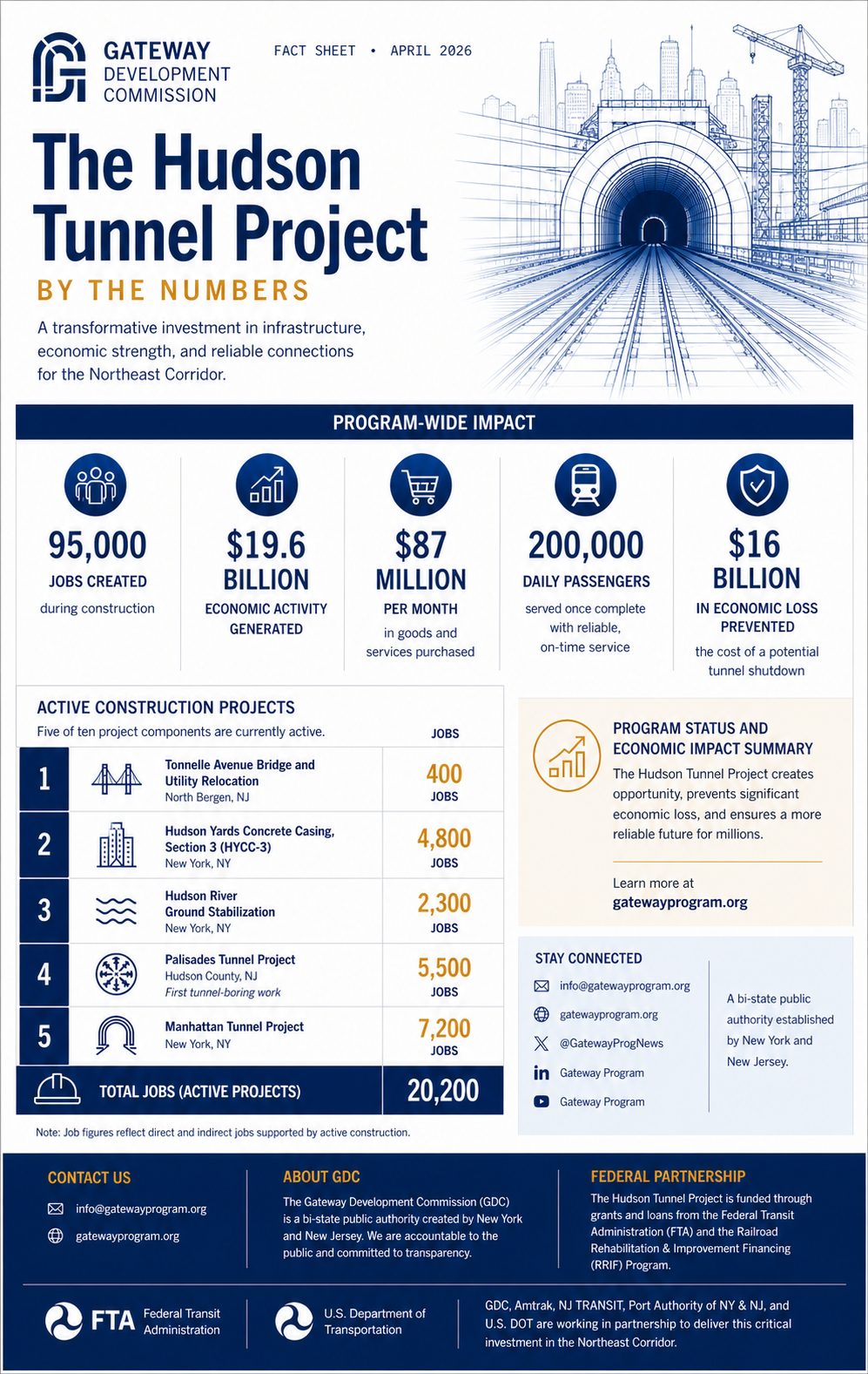 Hudson Tunnel Project fact sheet — by the numbers