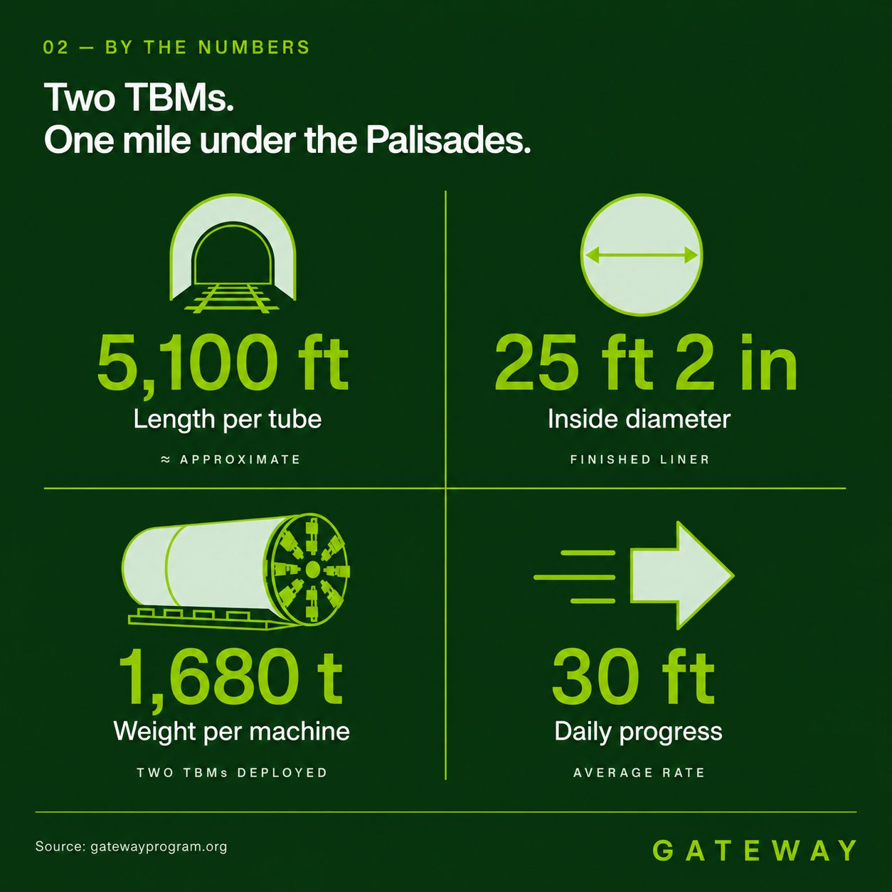 Gateway social post — Two TBMs, one mile under the Palisades
