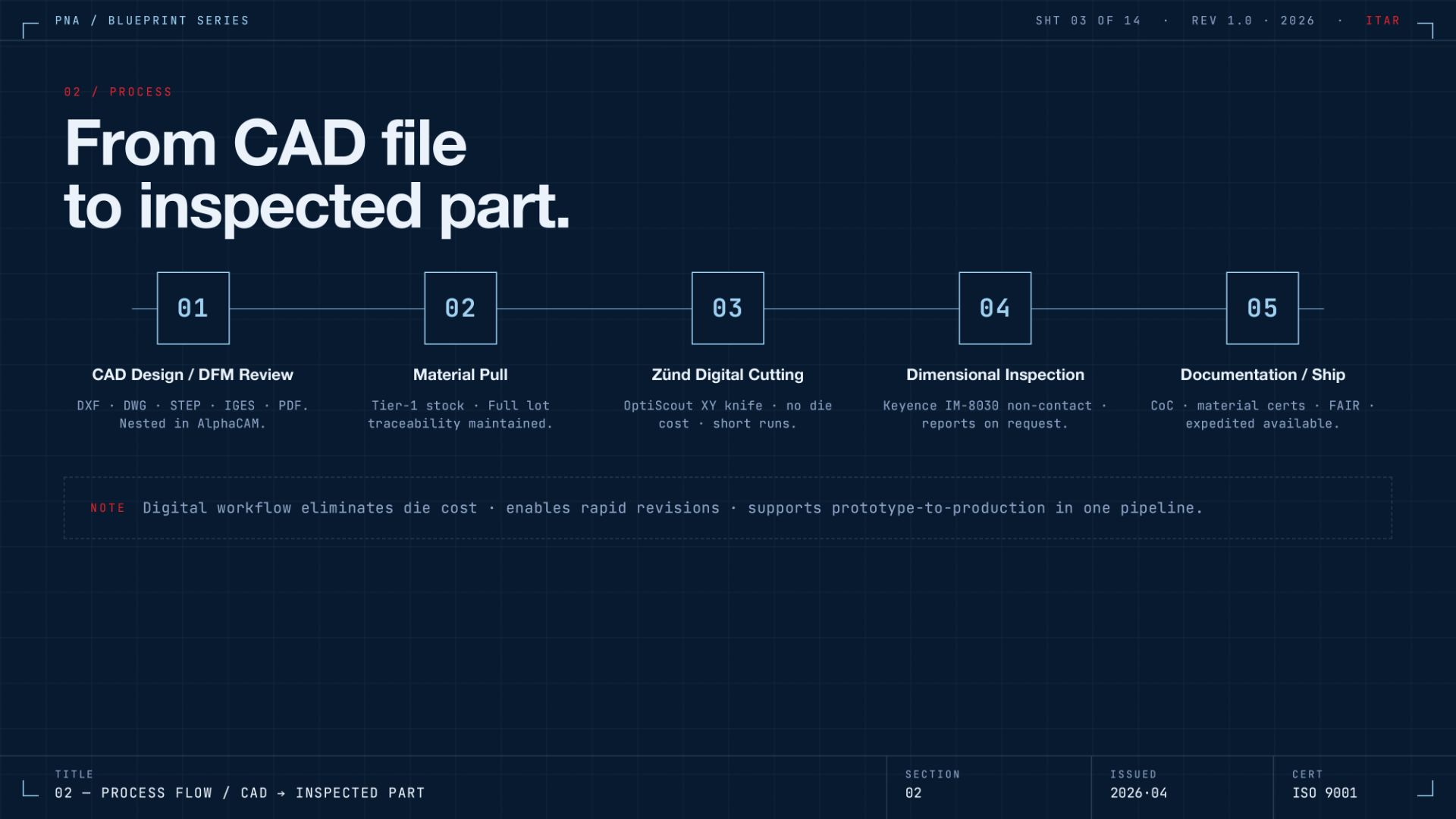 PNA process diagram — from CAD file to inspected part